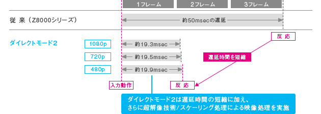 「ダイレクトモード2」の仕組み イメージ