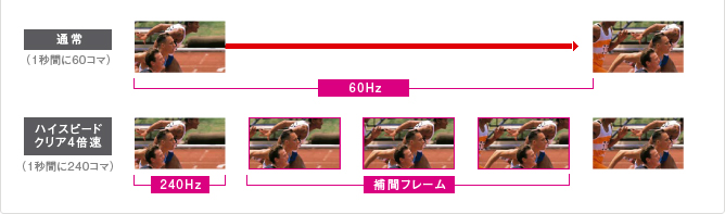 「毎秒240コマ表示による残像低減」イメージ