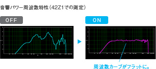 「音響パワーイコライジング」イメージ