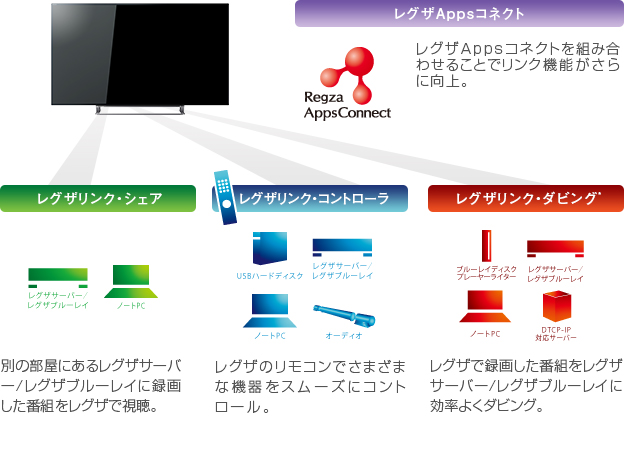 「レグザリンク」イメージ