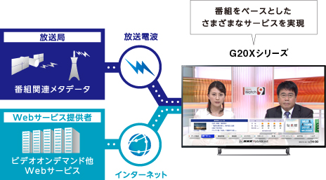 「ハイブリッドキャスト対応」 : イメージ