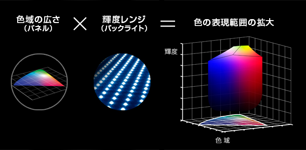 「全面直下LED×広色域復元」 : イメージ