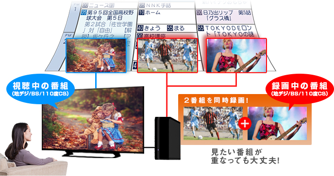 「BSも地デジも見ながらW録　-2番組同時録画-」 : イメージ