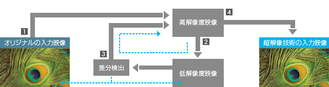 再構成型超解像技術の仕組み イメージ