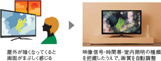 部屋の照度の認識 イメージ