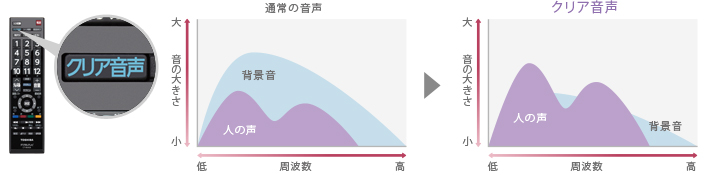 「クリア音声」イメージ