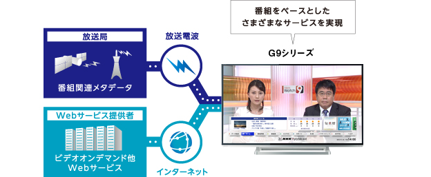 ハイブリッドキャスト対応
