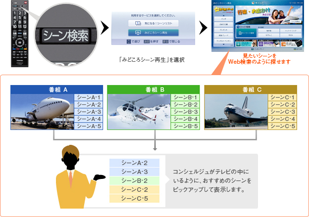 「みどころシーン再生」イメージ