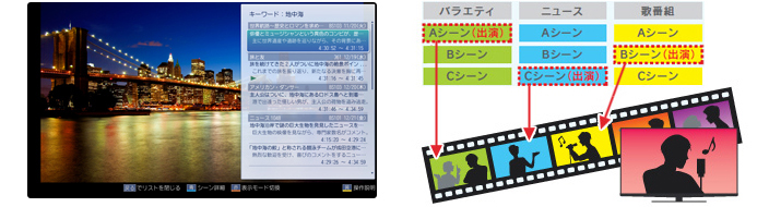 「イメージ:好きなシーンを簡単に検索できる!」