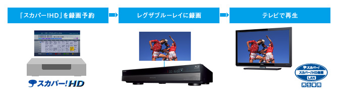 「「スカパー！HD」録画番組LAN再生」イメージ