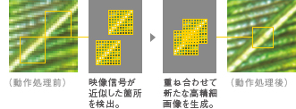 自己合同性型超解像処理の仕組み イメージ