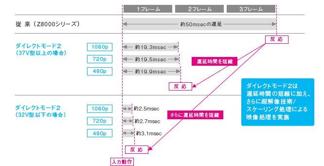 「ダイレクトモード2」の仕組み イメージ