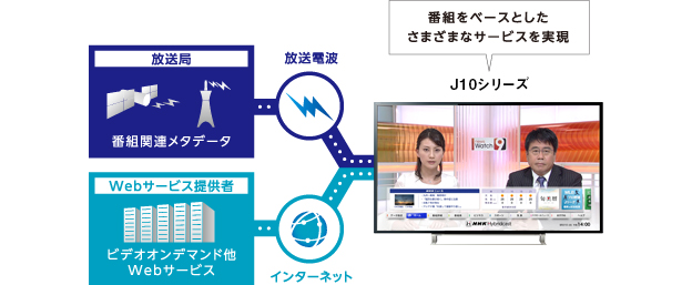 ハイブリッドキャスト対応