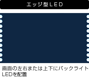「エッジ型LED」イメージ