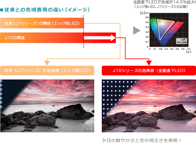 「全面直下LED×広色域パネル」イメージ