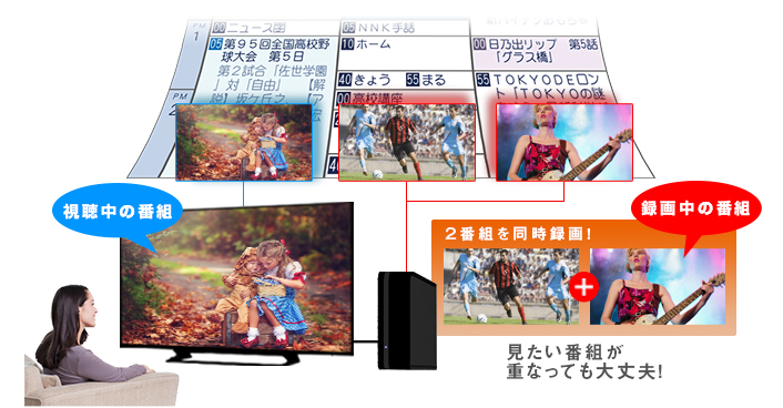 「3チューナー地デジ見ながらW録 -2番組同時録画」イメージ