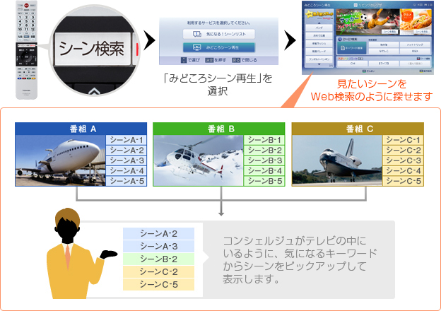 「みどろこシーン再生」イメージ