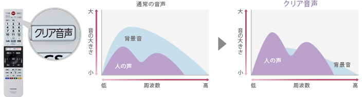 「クリア音声」イメージ