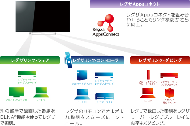 「レグザリンク」イメージ