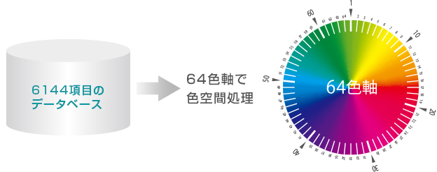 「4色軸カラーイメージコントロール」イメージ