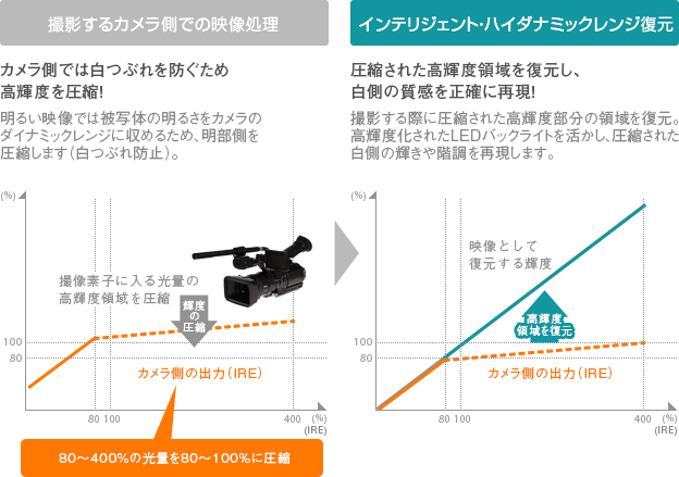 「インテリジェント・ハイダイナミックレンジ復元の仕組み」イメージ