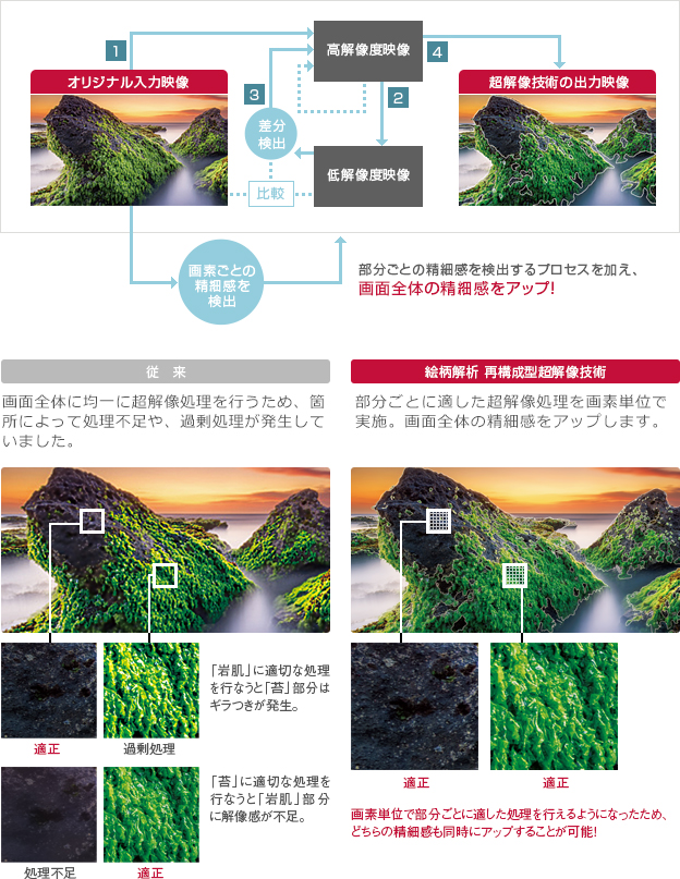 「絵柄解析 再構成型超解像技術のプロセス」イメージ