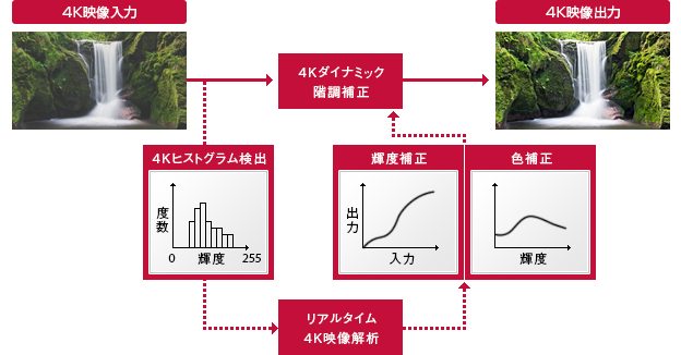 「4Kダイナミック階調補正」イメージ