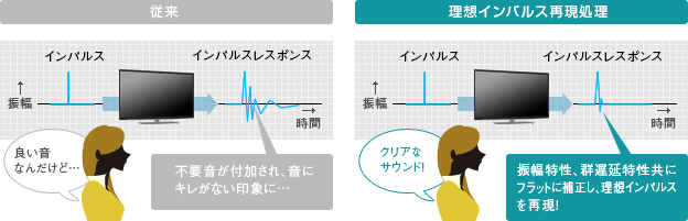 「理想インパルス再現技術」 イメージ