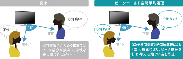 「3次元空間測定×時間軸解析＝4次元補正技術」 イメージ