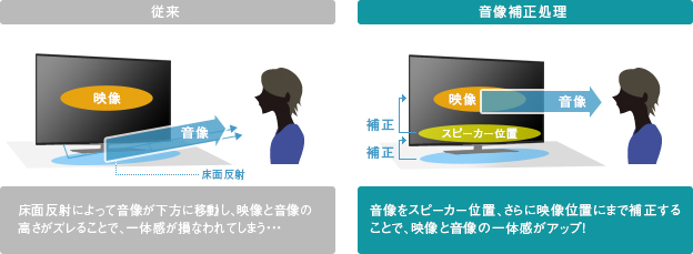 「音像補正技術」 イメージ