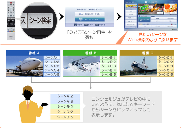 「みどろこシーン再生」イメージ