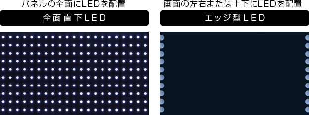 「全面直下LED」 : イメージ