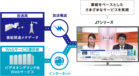 「ハイブリッドキャスト対応」 イメージ