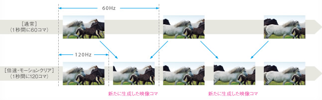 「倍速・モーションクリアの仕組み」イメージ