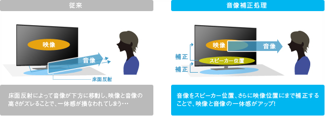 「音像補正技術」イメージ