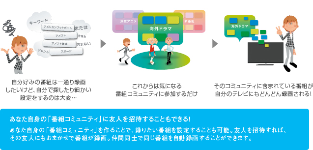 「気になるキーワード(番組コミュニティ)を選んで登録するだけで、関連番組が“おまかせ”で録画」イメージ