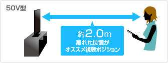 50V型：約2.0m離れた位置がオススメ視聴ポジション
