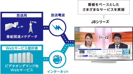 「ハイブリッドキャスト対応」 イメージ