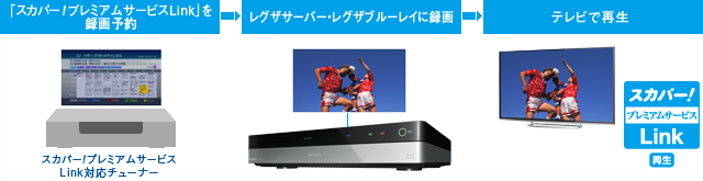 イメージ:「スカパー!プレミアムサービスLink」録画番組LAN再生
