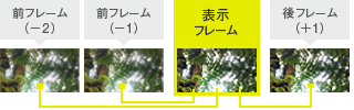 「複数フレームによる超解像技術」イメージ