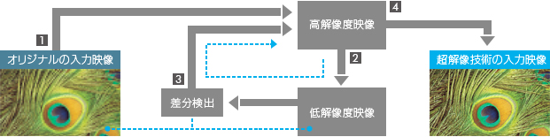 「再構成型超解像技術の仕組み」イメージ