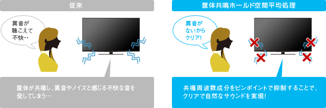 「筐体共鳴不快音低減技術」イメージ