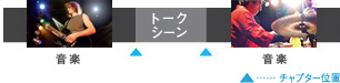 「音楽検出によるチャプター分割」 イメージ