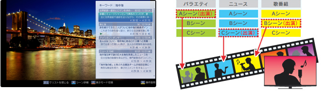 「イメージ:好きなシーンを連続再生できる!」