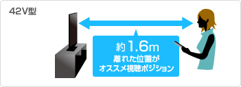 42V型：約1.6m離れた位置がオススメ視聴ポジション