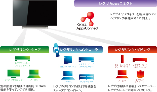 「レグザリンク」イメージ