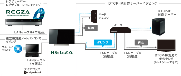 「レグザリンク・ダビング」イメージ