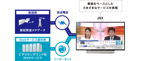 ハイブリッドキャスト対応