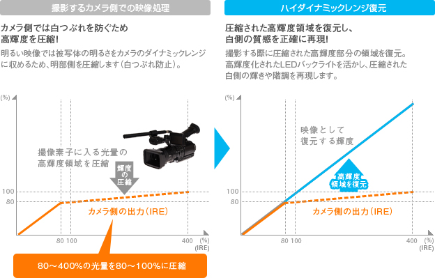 圧縮された高輝度領域を復元し、白側の質感を正確に再現！