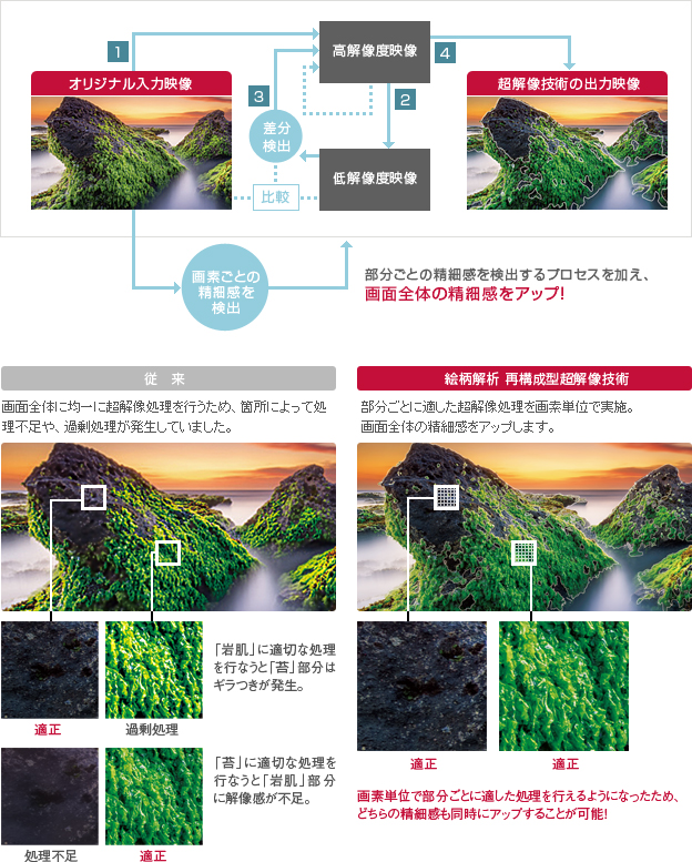 「絵柄解析 再構成型超解像技術のプロセス」イメージ